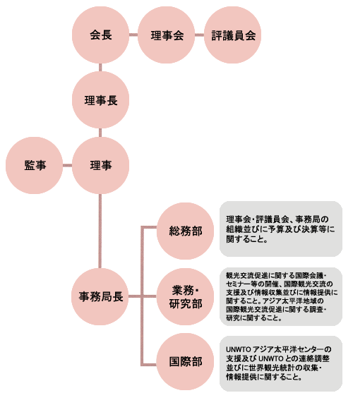 組織図